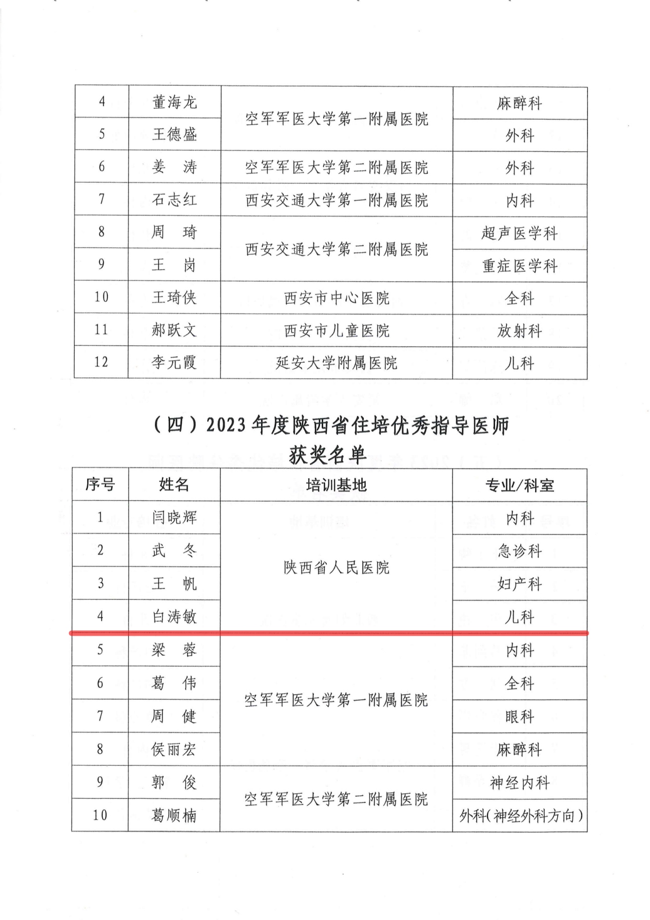 關(guān)于公布2023年度陜西省住院醫(yī)師規(guī)范化培訓(xùn)評(píng)優(yōu)結(jié)果的通知(7)_02
