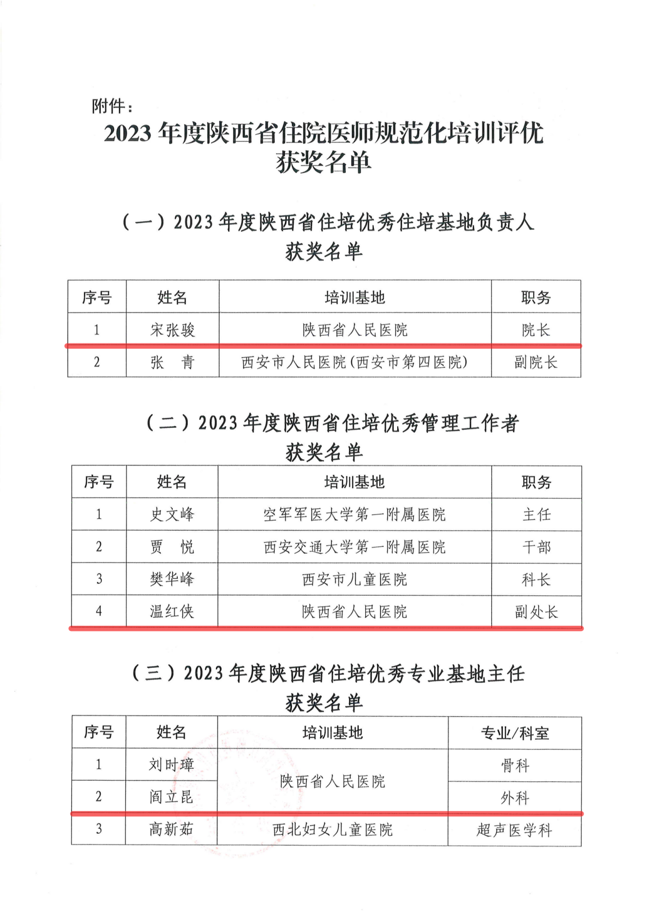 關(guān)于公布2023年度陜西省住院醫(yī)師規(guī)范化培訓(xùn)評(píng)優(yōu)結(jié)果的通知(7)_01